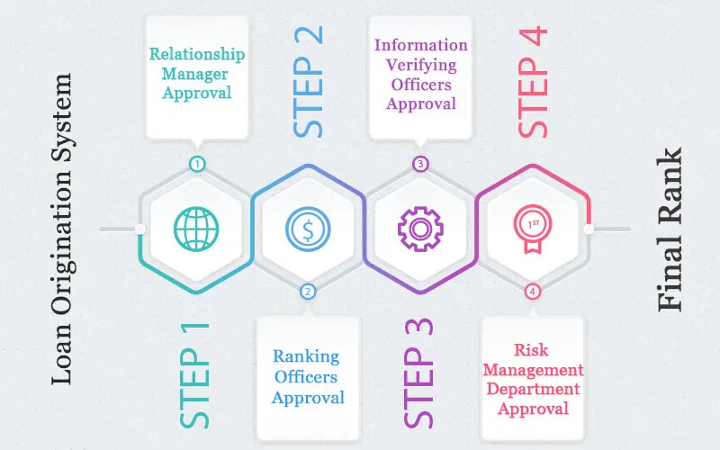 Loan Origination System